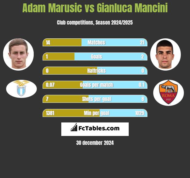 Adam Marusic vs Gianluca Mancini h2h player stats