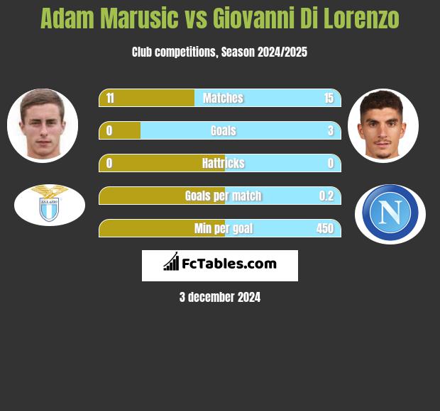 Adam Marusic vs Giovanni Di Lorenzo h2h player stats