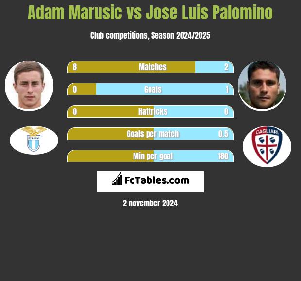 Adam Marusic vs Jose Luis Palomino h2h player stats