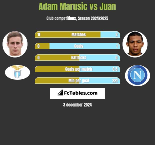 Adam Marusic vs Juan h2h player stats