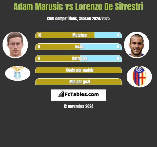 Adam Marusic vs Lorenzo De Silvestri h2h player stats