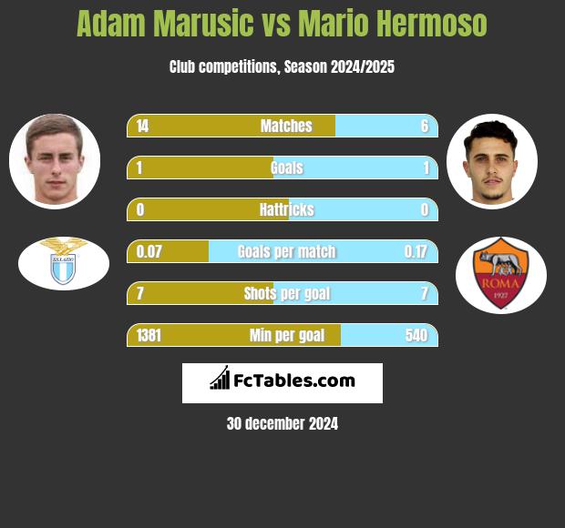 Adam Marusic vs Mario Hermoso h2h player stats