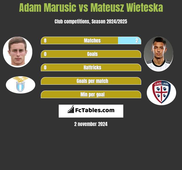 Adam Marusic vs Mateusz Wieteska h2h player stats