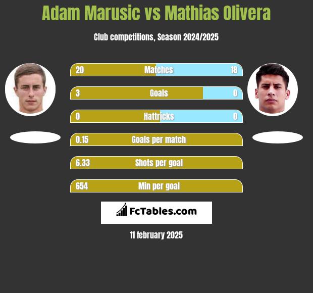 Adam Marusic vs Mathias Olivera h2h player stats