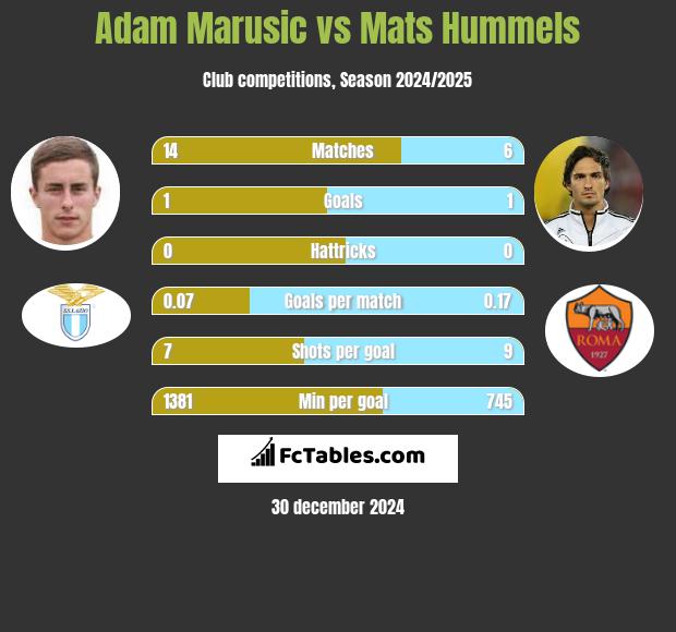 Adam Marusic vs Mats Hummels h2h player stats