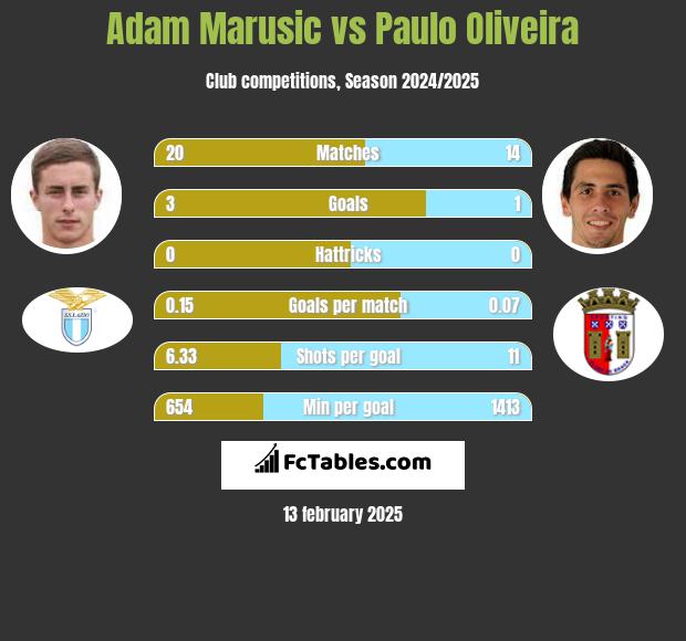 Adam Marusic vs Paulo Oliveira h2h player stats