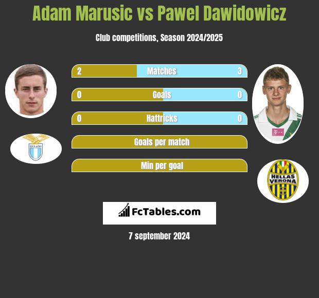 Adam Marusic vs Paweł Dawidowicz h2h player stats