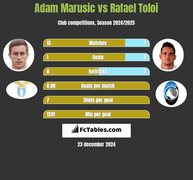 Adam Marusic vs Rafael Toloi h2h player stats