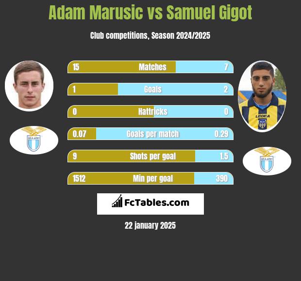 Adam Marusic vs Samuel Gigot h2h player stats