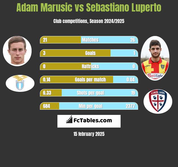 Adam Marusic vs Sebastiano Luperto h2h player stats