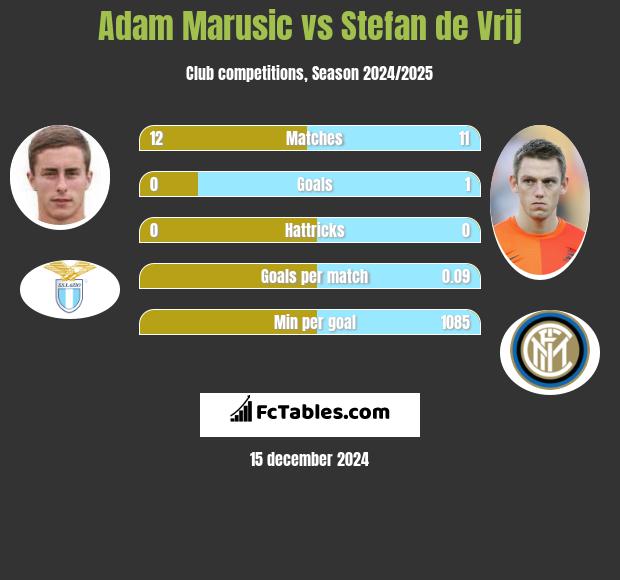 Adam Marusic vs Stefan de Vrij h2h player stats