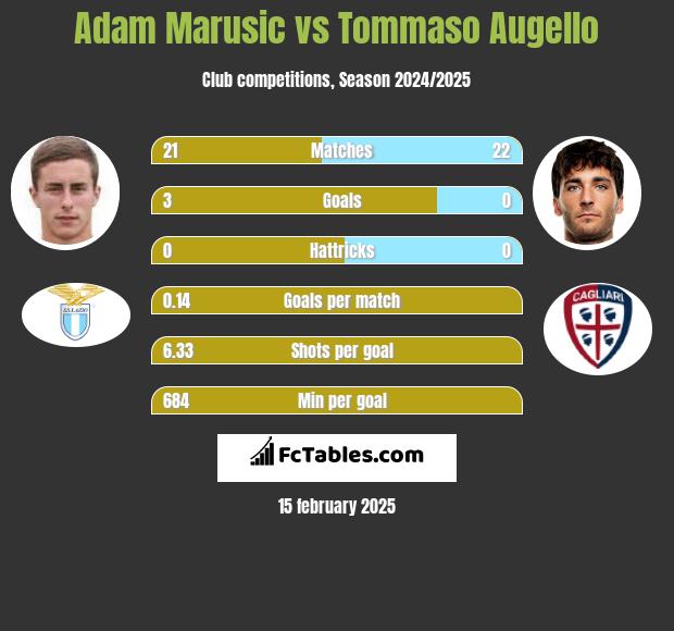 Adam Marusic vs Tommaso Augello h2h player stats