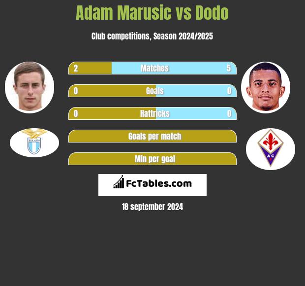 Adam Marusic vs Dodo h2h player stats