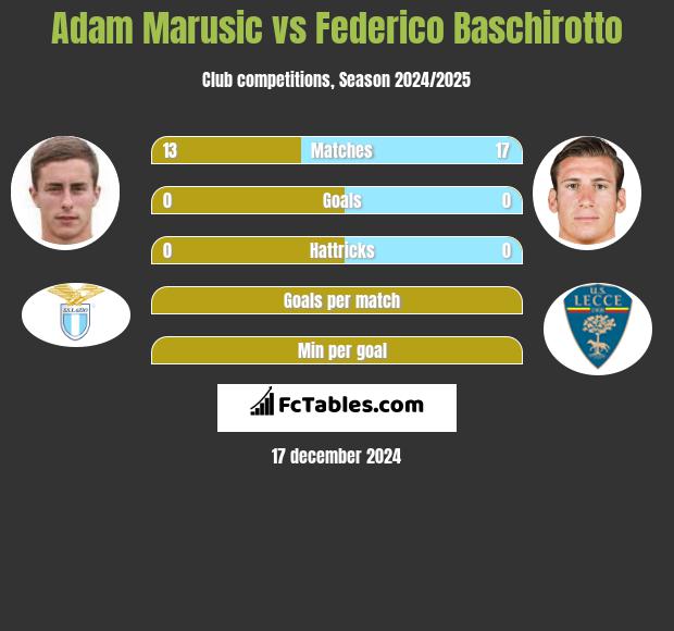 Adam Marusic vs Federico Baschirotto h2h player stats