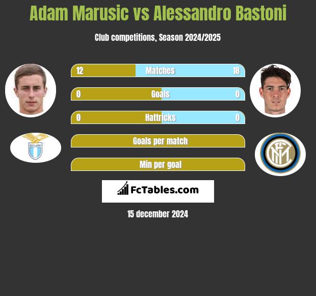 Adam Marusic vs Alessandro Bastoni h2h player stats