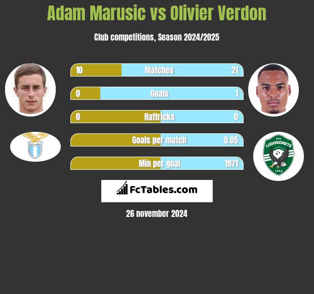 Adam Marusic vs Olivier Verdon h2h player stats