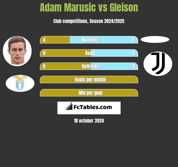 Adam Marusic vs Gleison h2h player stats