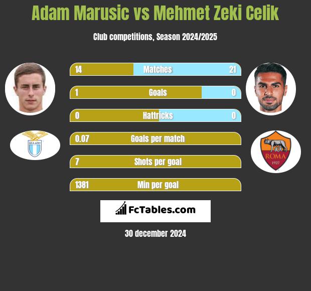 Adam Marusic vs Mehmet Zeki Celik h2h player stats