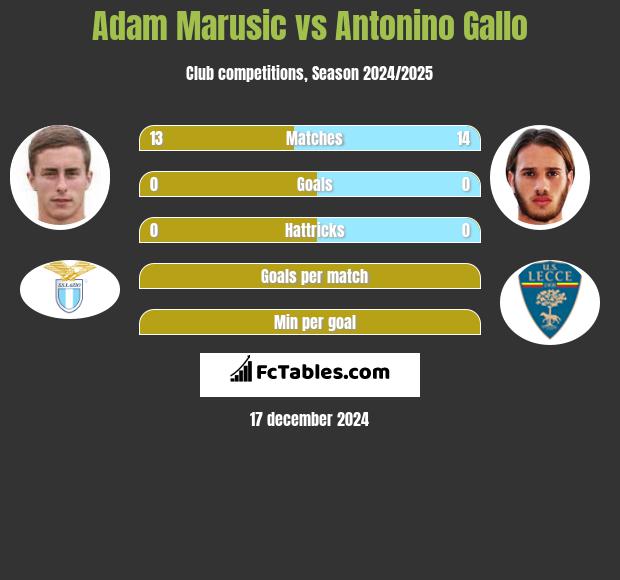 Adam Marusic vs Antonino Gallo h2h player stats