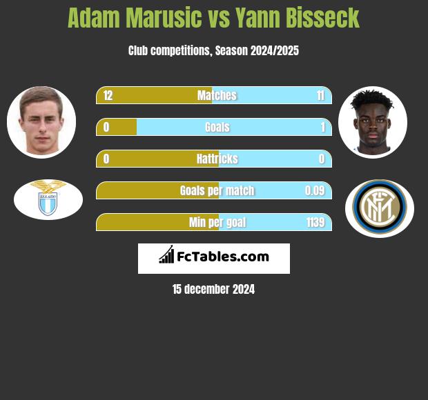 Adam Marusic vs Yann Bisseck h2h player stats