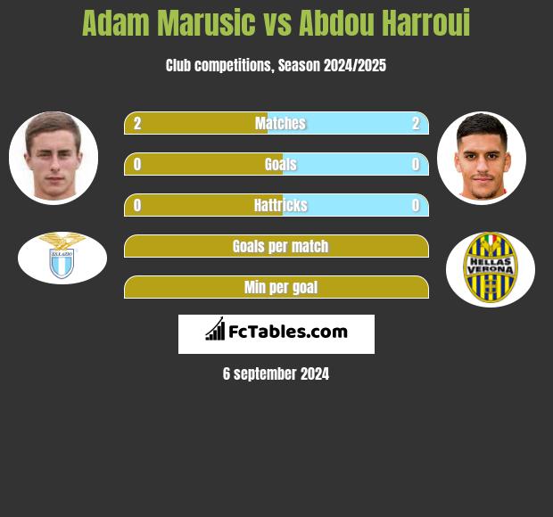 Adam Marusic vs Abdou Harroui h2h player stats