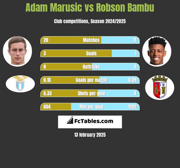 Adam Marusic vs Robson Bambu h2h player stats