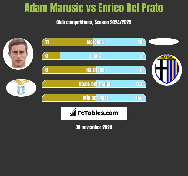 Adam Marusic vs Enrico Del Prato h2h player stats