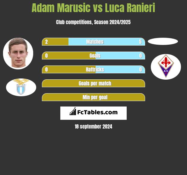 Adam Marusic vs Luca Ranieri h2h player stats