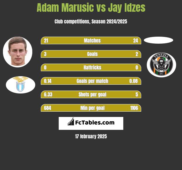 Adam Marusic vs Jay Idzes h2h player stats