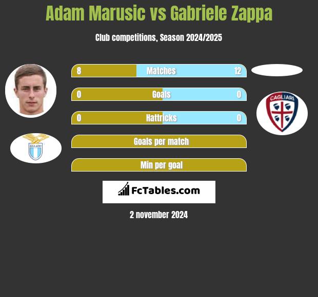 Adam Marusic vs Gabriele Zappa h2h player stats