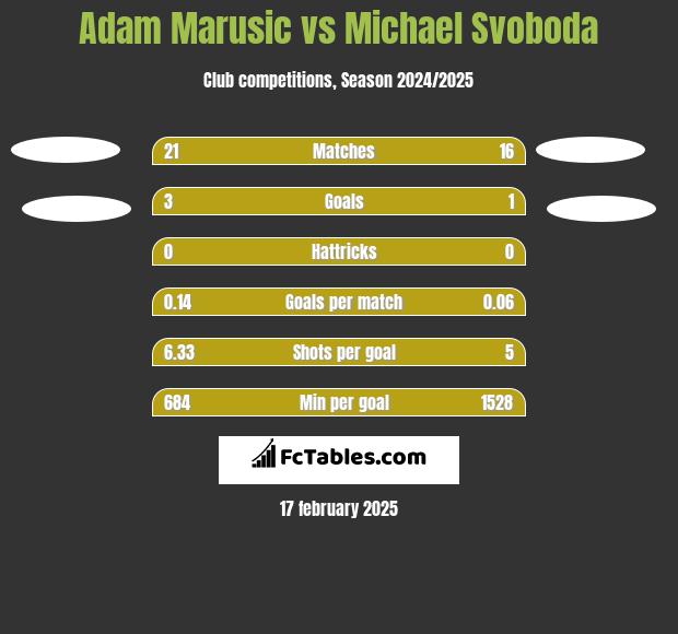 Adam Marusic vs Michael Svoboda h2h player stats