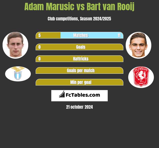 Adam Marusic vs Bart van Rooij h2h player stats