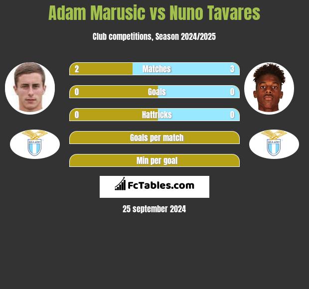 Adam Marusic vs Nuno Tavares h2h player stats