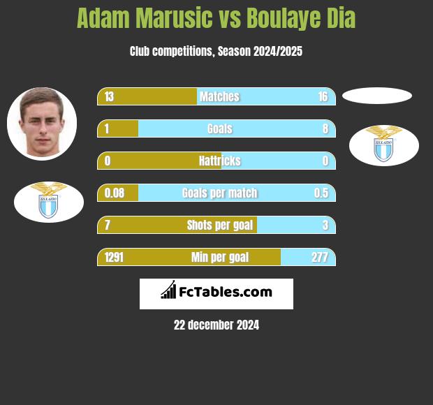 Adam Marusic vs Boulaye Dia h2h player stats