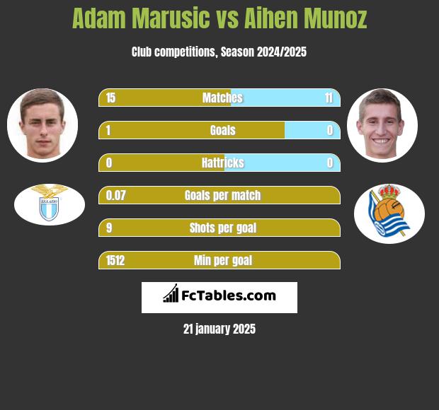 Adam Marusic vs Aihen Munoz h2h player stats