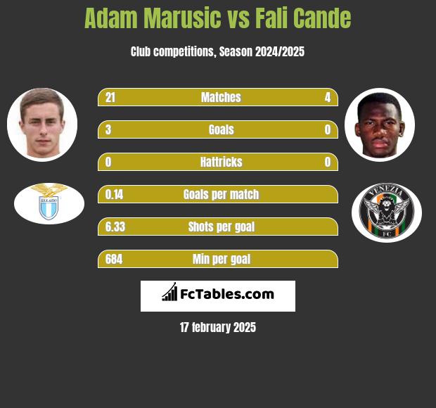 Adam Marusic vs Fali Cande h2h player stats