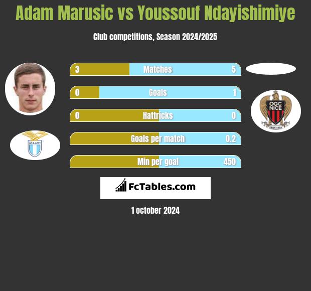 Adam Marusic vs Youssouf Ndayishimiye h2h player stats