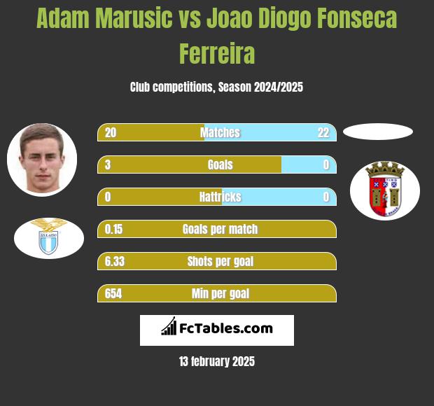 Adam Marusic vs Joao Diogo Fonseca Ferreira h2h player stats