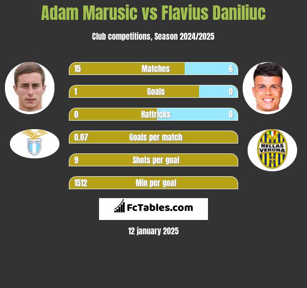 Adam Marusic vs Flavius Daniliuc h2h player stats