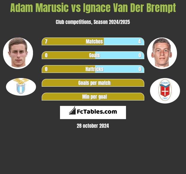 Adam Marusic vs Ignace Van Der Brempt h2h player stats