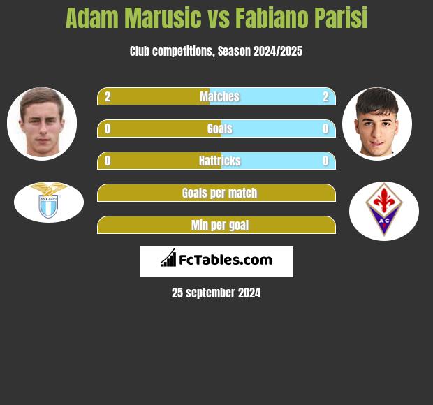 Adam Marusic vs Fabiano Parisi h2h player stats