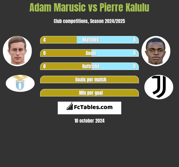 Adam Marusic vs Pierre Kalulu h2h player stats