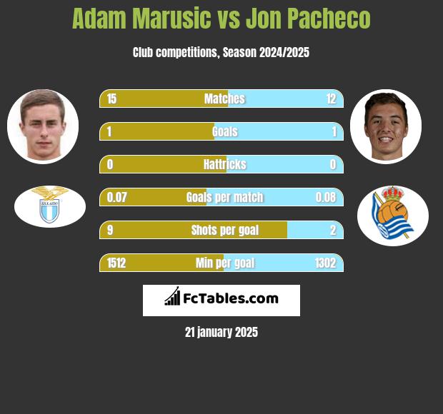 Adam Marusic vs Jon Pacheco h2h player stats