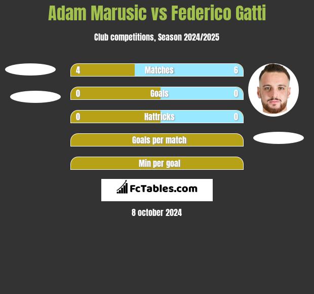 Adam Marusic vs Federico Gatti h2h player stats