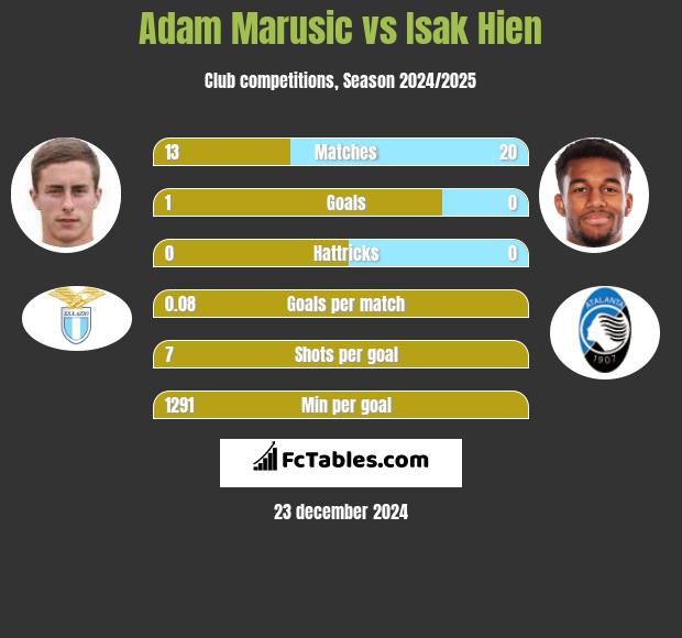 Adam Marusic vs Isak Hien h2h player stats