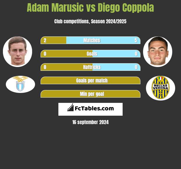 Adam Marusic vs Diego Coppola h2h player stats