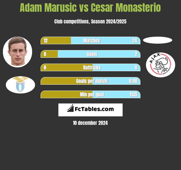 Adam Marusic vs Cesar Monasterio h2h player stats