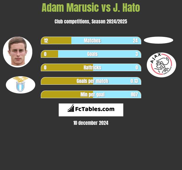 Adam Marusic vs J. Hato h2h player stats