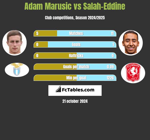 Adam Marusic vs Salah-Eddine h2h player stats