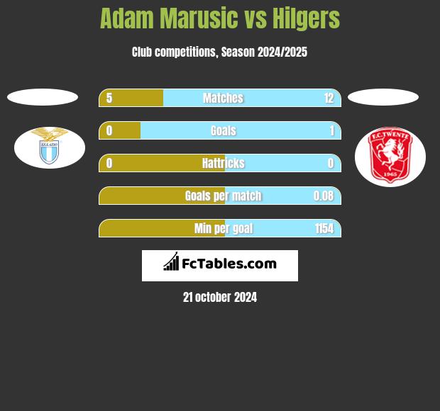 Adam Marusic vs Hilgers h2h player stats